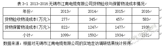 无锡市江南电缆有限公司物流成本控制及其应用研究