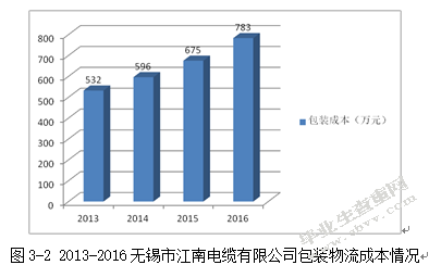 无锡市江南电缆有限公司物流成本控制及其应用研究