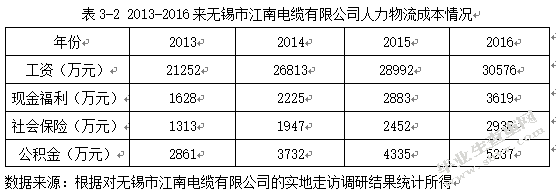 无锡市江南电缆有限公司物流成本控制及其应用研究