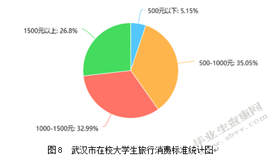武汉市在校大学生旅游行为研究