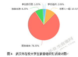 武汉市在校大学生旅游行为研究