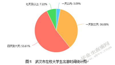 武汉市在校大学生旅游行为研究