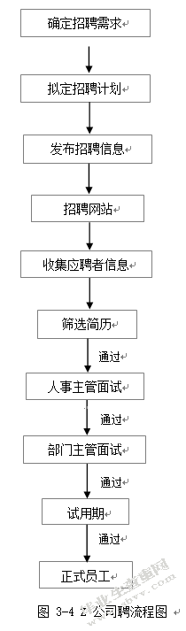 武汉市中小企业员工招聘问题及对策研究—以Z公司为例