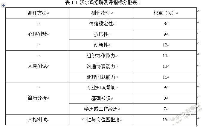 心理测评在人力资源招聘管理中的应用研究-以沃尔玛为例