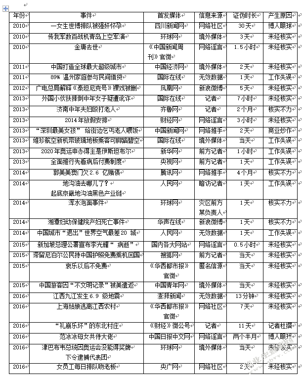  新媒体时代网络虚假新闻的形成原因及其治理对策