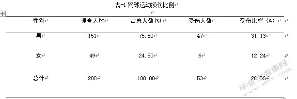 新乡市高校学生网球运动损伤致因的调查分析