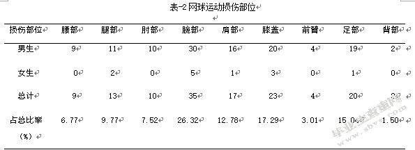 新乡市高校学生网球运动损伤致因的调查分析