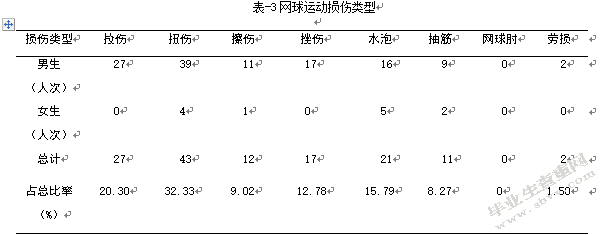 新乡市高校学生网球运动损伤致因的调查分析