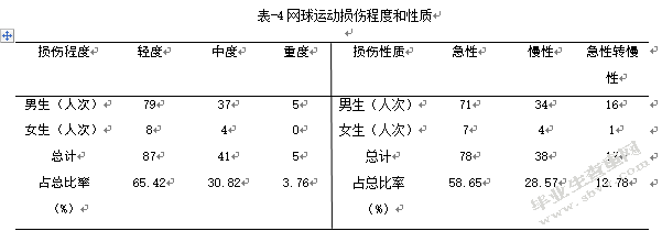 新乡市高校学生网球运动损伤致因的调查分析