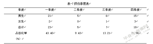 新乡市高校学生网球运动损伤致因的调查分析