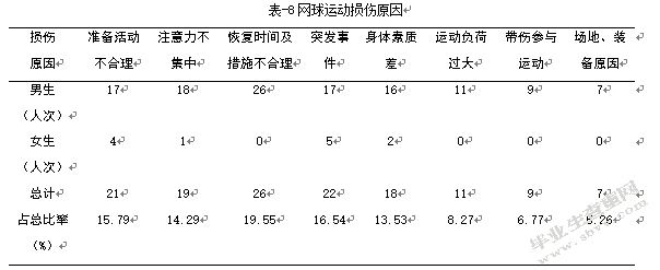 新乡市高校学生网球运动损伤致因的调查分析
