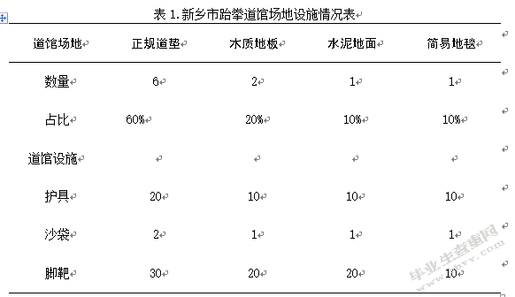 新乡市跆拳道道馆的现状及发展趋势研究