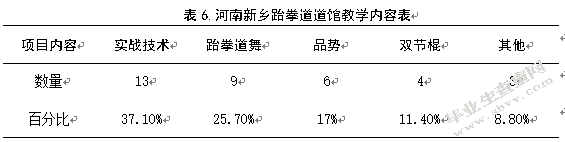 新乡市跆拳道道馆的现状及发展趋势研究
