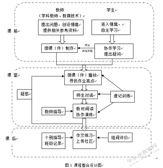 新形势下信息技术与中学英语课程整合的模式探究---以徐州第三中
