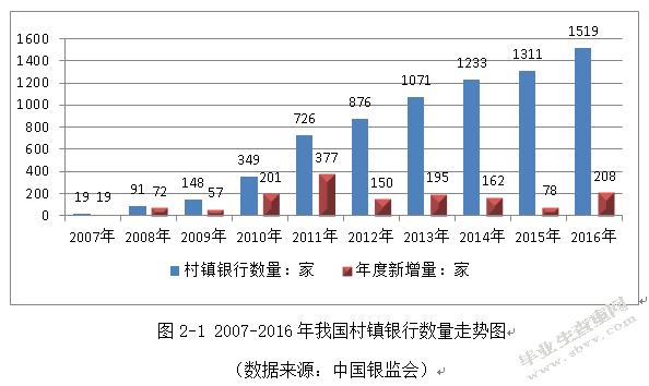 新型农村金融机构潜在风险及其防范研究