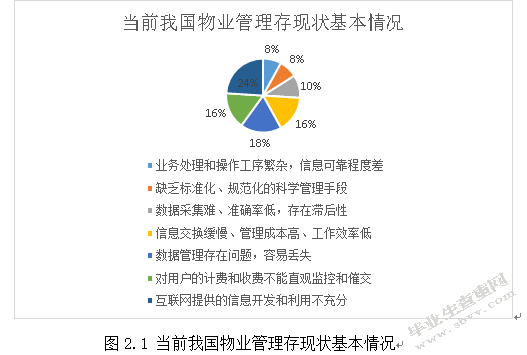 信息技术在现代物业管理中的应用研究