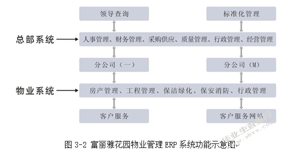 信息技术在现代物业管理中的应用研究