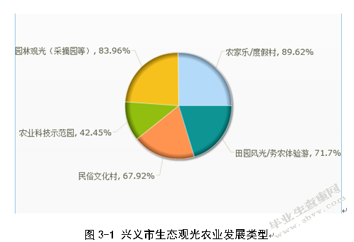 兴义市生态观光农业发展现状分析