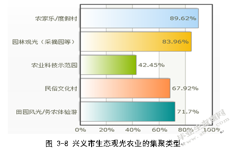 兴义市生态观光农业发展现状分析