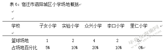 宿迁市泗阳城区小学篮球开展现状及对策分析
