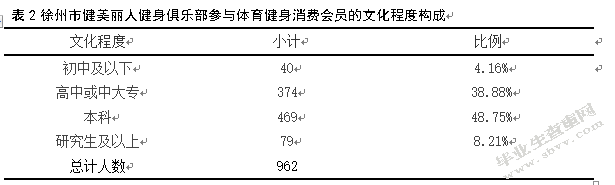 徐州俱乐部会员体育健身消费现状调查之研究—以徐州市健美丽人俱