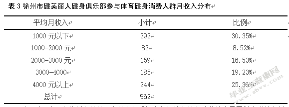 徐州俱乐部会员体育健身消费现状调查之研究—以徐州市健美丽人俱