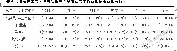 徐州俱乐部会员体育健身消费现状调查之研究—以徐州市健美丽人俱