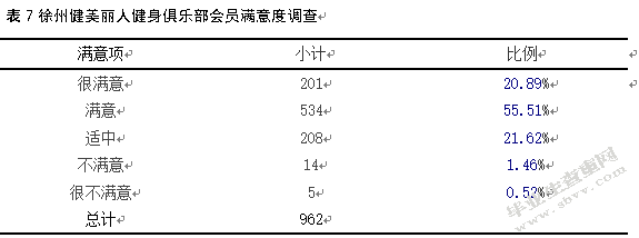 徐州俱乐部会员体育健身消费现状调查之研究—以徐州市健美丽人俱