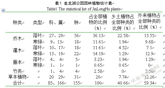 徐州市金龙湖公园园林植物种类及应用调查研究