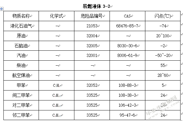 扬子石化炼油厂危险有害因素与安全管理对策措施