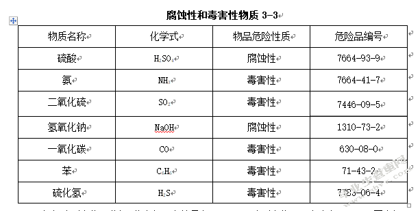 扬子石化炼油厂危险有害因素与安全管理对策措施