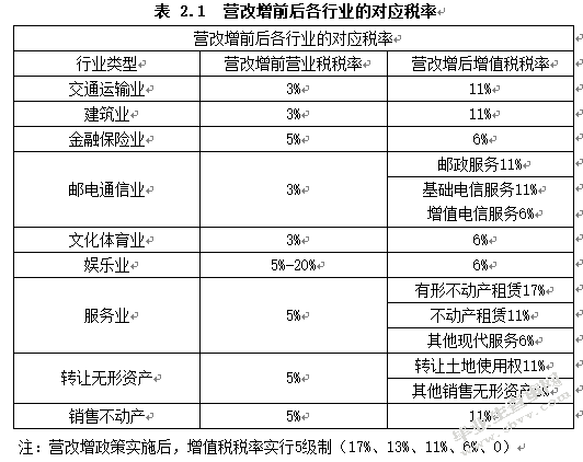 营改增环境下金融业税收政策问题研究