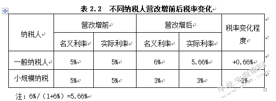 营改增环境下金融业税收政策问题研究