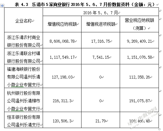 营改增环境下金融业税收政策问题研究