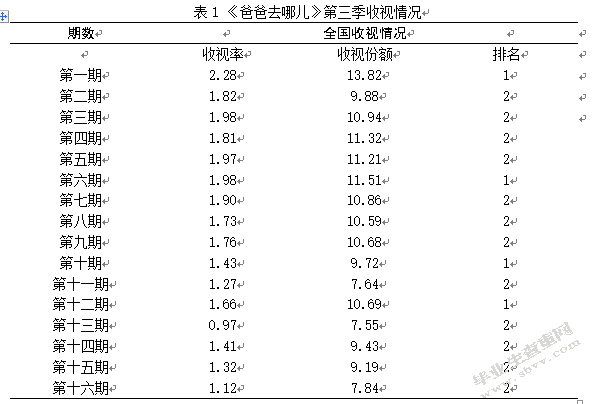 影视作品对旅游目的地的影响研究-以爸爸去哪儿为例