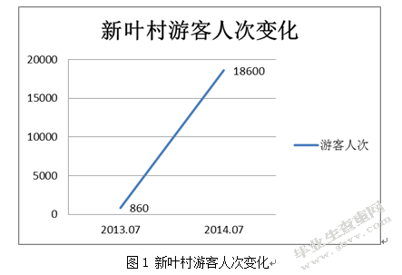 影视作品对旅游目的地的影响研究-以爸爸去哪儿为例