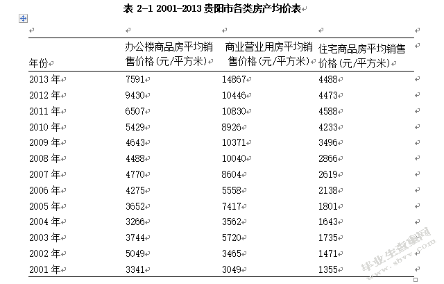 影响贵阳市的房地产价格的因素分析