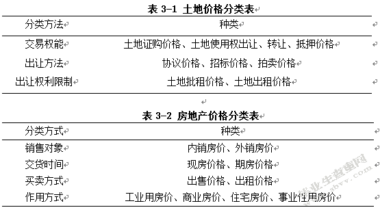 影响贵阳市的房地产价格的因素分析