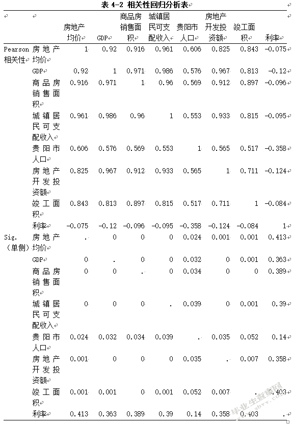 影响贵阳市的房地产价格的因素分析