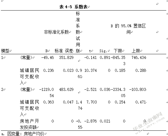 影响贵阳市的房地产价格的因素分析