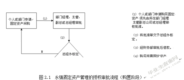 永强集团固定资产管理研究
