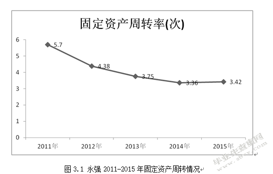 永强集团固定资产管理研究
