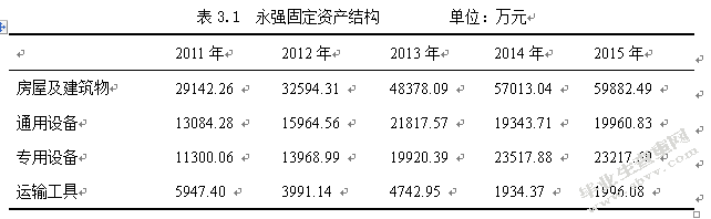永强集团固定资产管理研究