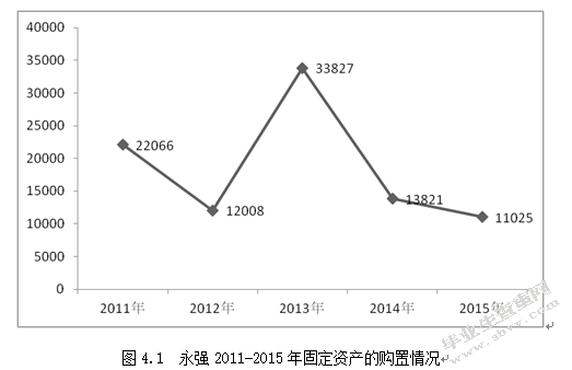 永强集团固定资产管理研究