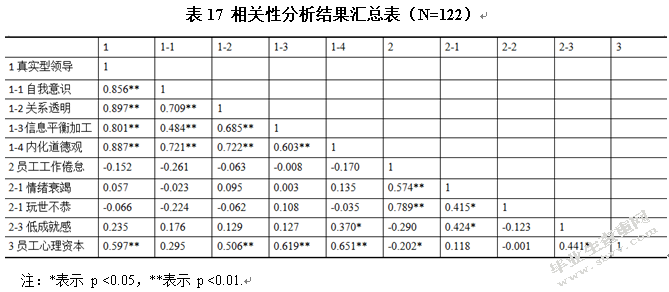真实型领导对员工工作倦怠的影响研究 ——员工心理资本的中介作