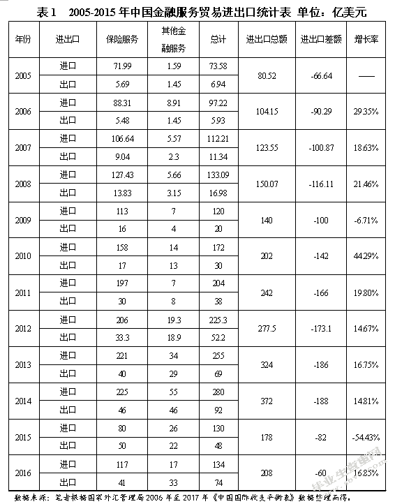 中国金融服务贸易国际竞争力研究