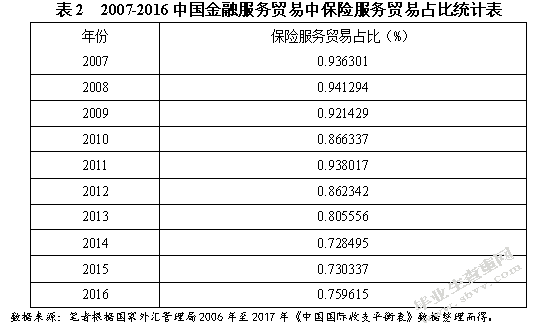 中国金融服务贸易国际竞争力研究