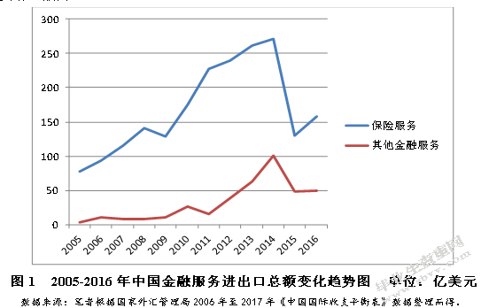 中国金融服务贸易国际竞争力研究