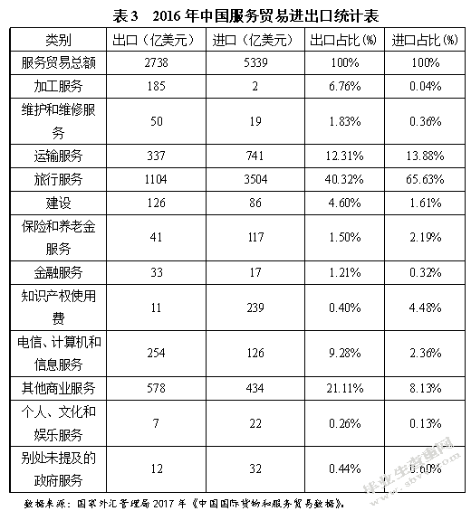 中国金融服务贸易国际竞争力研究