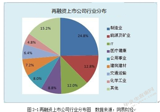 中国上市公司再融资的研究